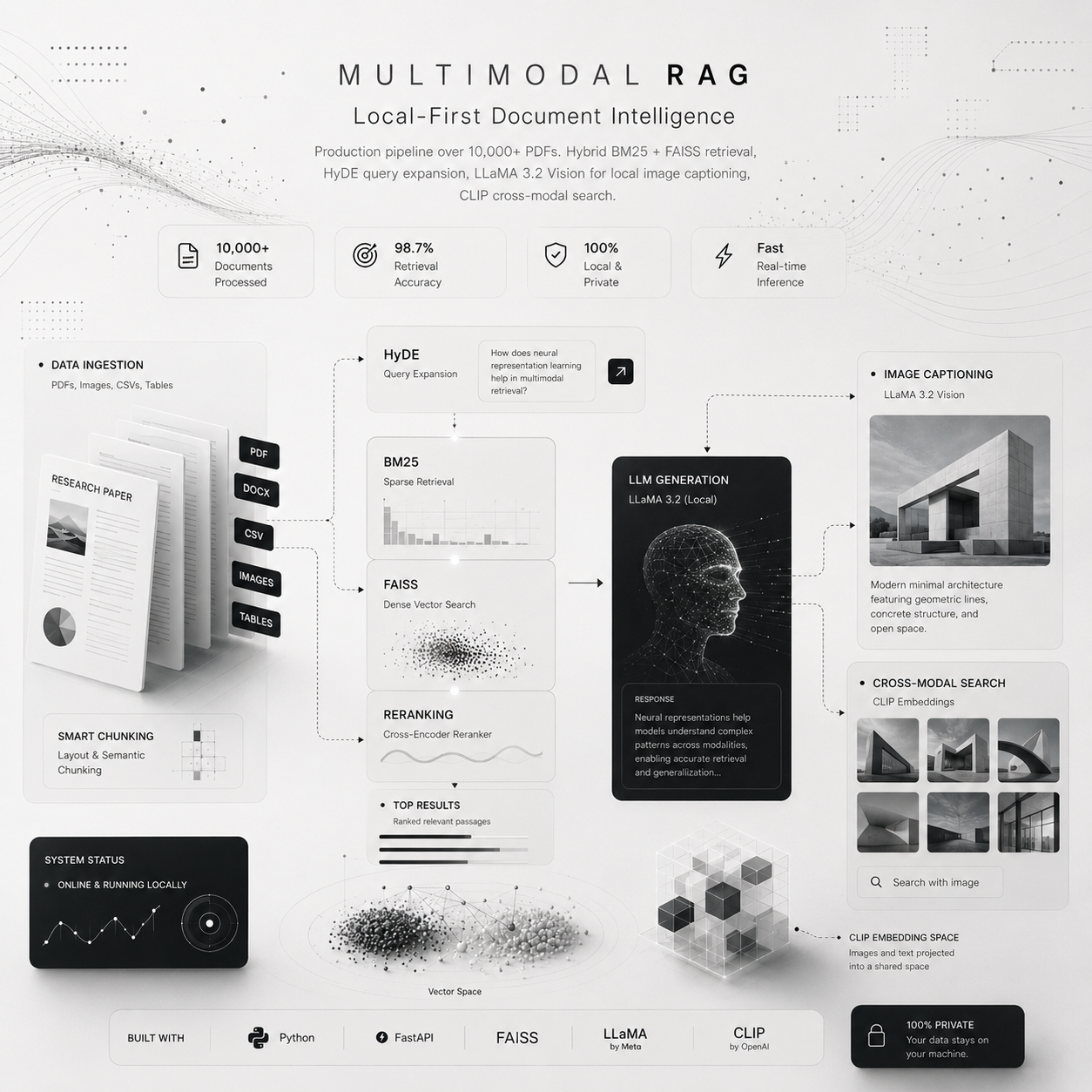 Multimodal RAG — Local-First Document Intelligence diagram